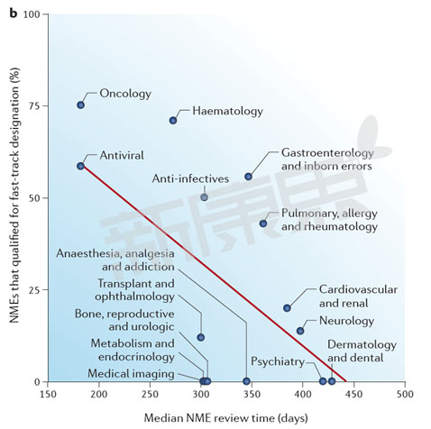 2002-2012年美国FDA CDER 分歧部门急剧通路资格认定药物审批功夫