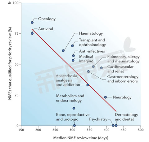 2002-2012年美国FDA CDER 分歧部门优先审评新药数量和审批功夫