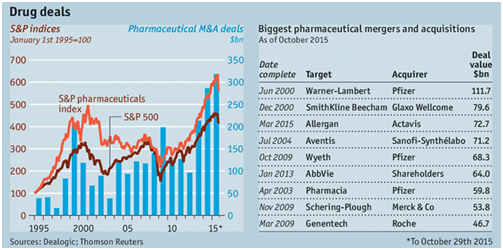 为什么造药巨头们如此追捧并采办卖