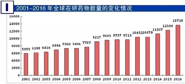 2001-2016年全球在研药物数量的变动情况