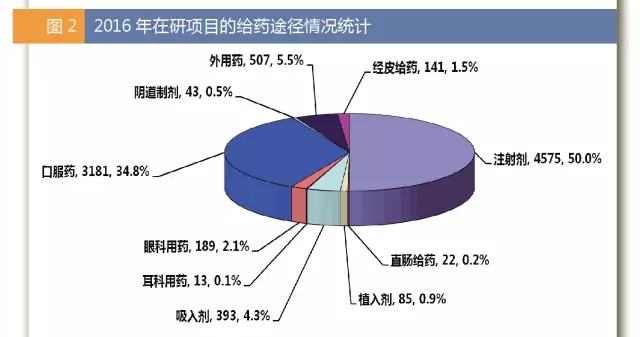 2016年在研项主张给药蹊径情况统计