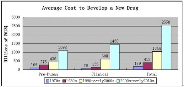 全球造药工业发展趋向我们必要在哪里改进？