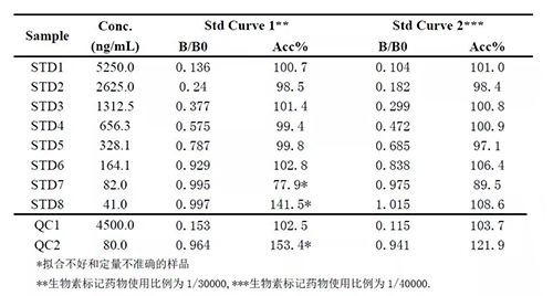 2：案例二中分歧生物素象征药物比例下的步骤阐发的比力