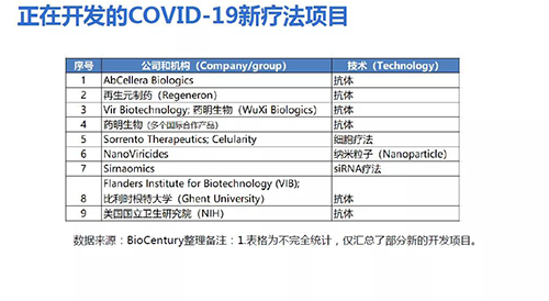 在开发的COVID-19新疗法项目