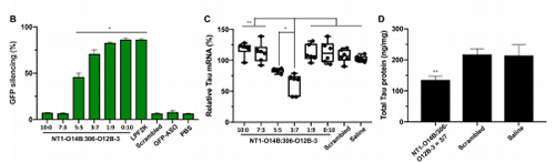 运输Tau-ASOs后在脑细胞中MRNA的表白和基因敲除情况比力。