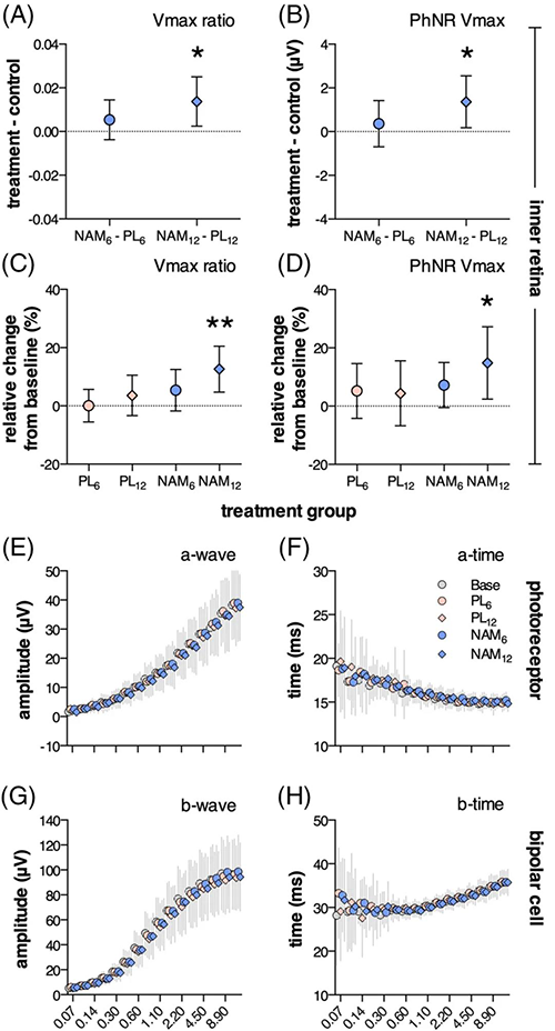 NAM过问后第12周，视网膜内部职能显着改善