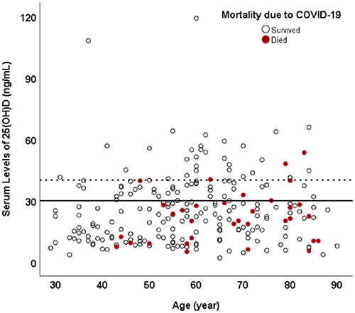 维生素D与住院殒命率之间的关系（起源：PLOS ONE）