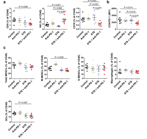 间歇性禁食与PD-1或PD-L1阻断剂的组合可降低肿瘤的成长，并增长同源肺癌移植幼鼠模型的存活率。这种作用与肿瘤微环境中Treg细胞的削减和效应T细胞的增长有关。