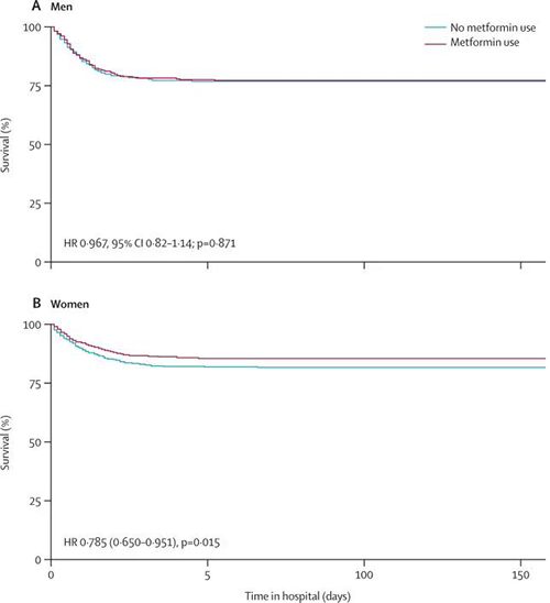 男性（A）和女性（B）的Kaplan-Meier生计曲线
