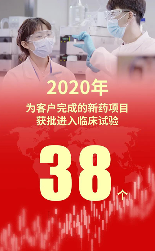 2020年，BB贝博为客户实现的新药项目获批进入临床试验38个