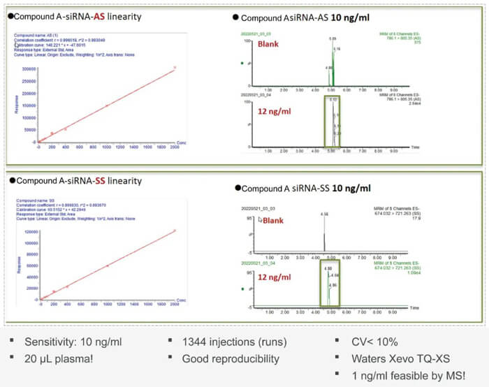 10-BB贝博案例：Compound-A-–siRNA-plasma-quantification-(20-?L-plasma).jpg