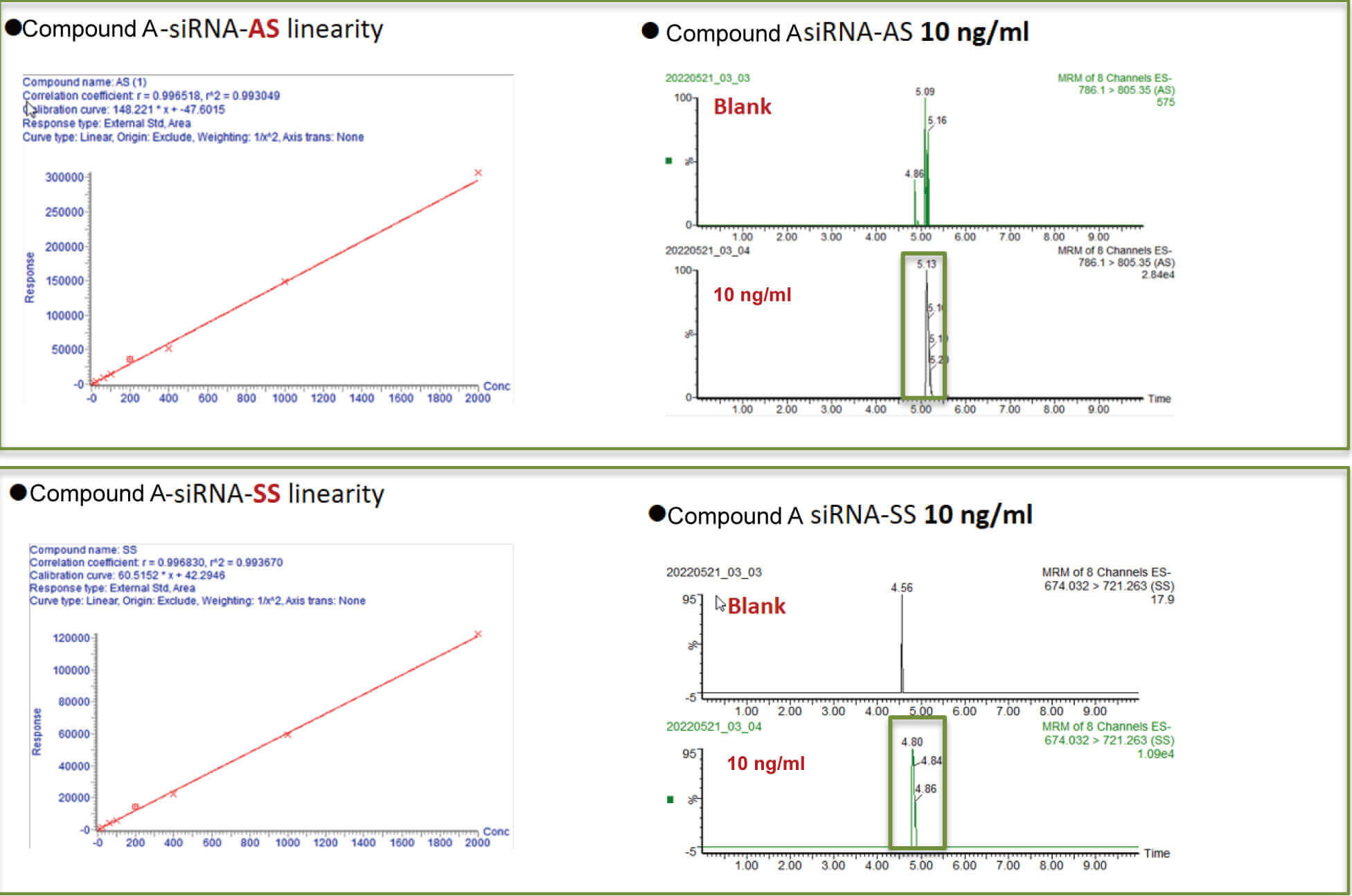BB贝博案例：Compound A –siRNA plasma quantification (20 ?L plasma).jpg