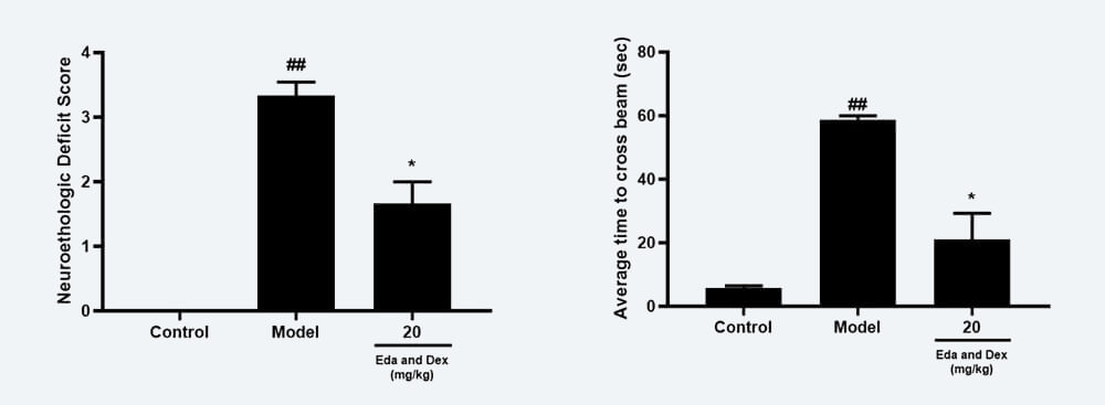 神经职能药效学调查：A Zea-longa评分；B 平衡木通过功夫；.jpg