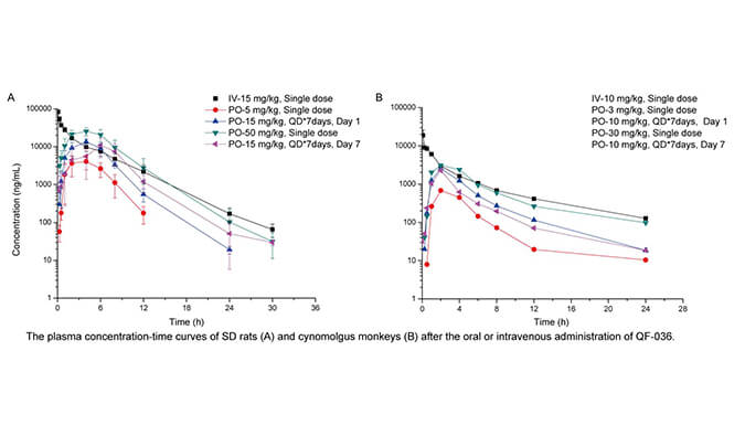 QF-036是一种高效的HIV-1抑造剂，拥有优良的和药代动力学个性，PK钻研通过BB贝博进行