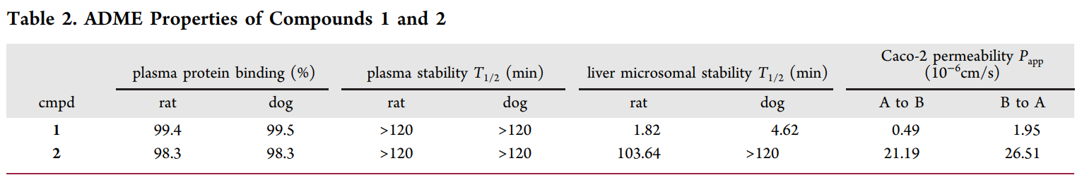钻研人员设计并合成了一种光笼PI3K抑造剂1，它能够通过紫表线照射激活，开释出高效PI3K抑造剂2；衔1和2的ADME钻研通过BB贝博进行
