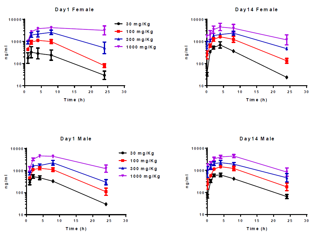 开发拥有口服活性的高度选择性卵泡刺激激素受体激昂剂，且进行临床前钻研。其中对大鼠和狗的毒理学评估通过BB贝博进行