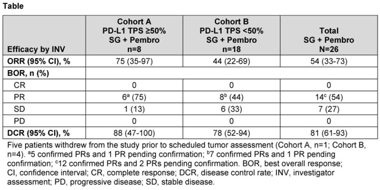 结合医治规划：戈沙妥珠单抗+帕博利珠单抗±铂类药物，II期试验数据颁布.jpg
