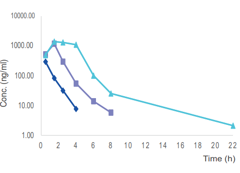 毒理案例:大鼠和犬的口鼻露出，GLP毒理