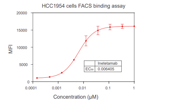 结合尝试 Binding assay (FACS, ELISA, SPR)