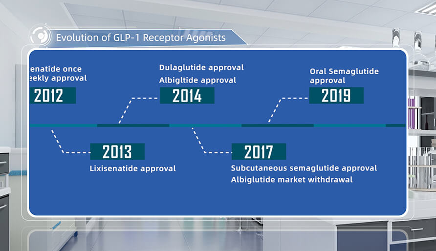 GLP-1 受体激昂剂的发展