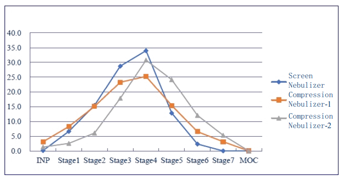 钻研批注分歧道理、分歧型号的雾化器之间，空气动力学粒径散布有较大差距。.png