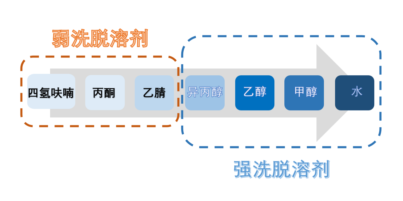 图3：HILIC模式洗脱溶剂强弱挨次.png
