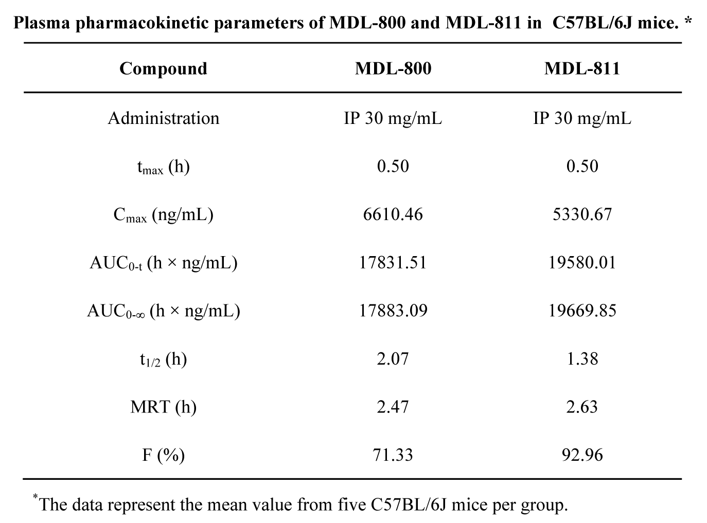 SIRT6变构激活剂在结直肠癌中阐扬医治作用，本钻研中PK尝试通过BB贝博进行