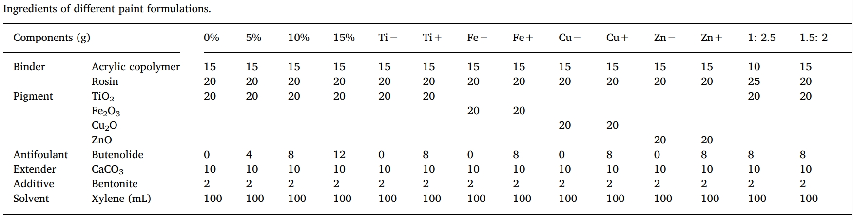 丁烯酸内酯是一种很有远景的天然防污产品，本钻研中纯度>99%的丁烯酸内酯通过BB贝博合成