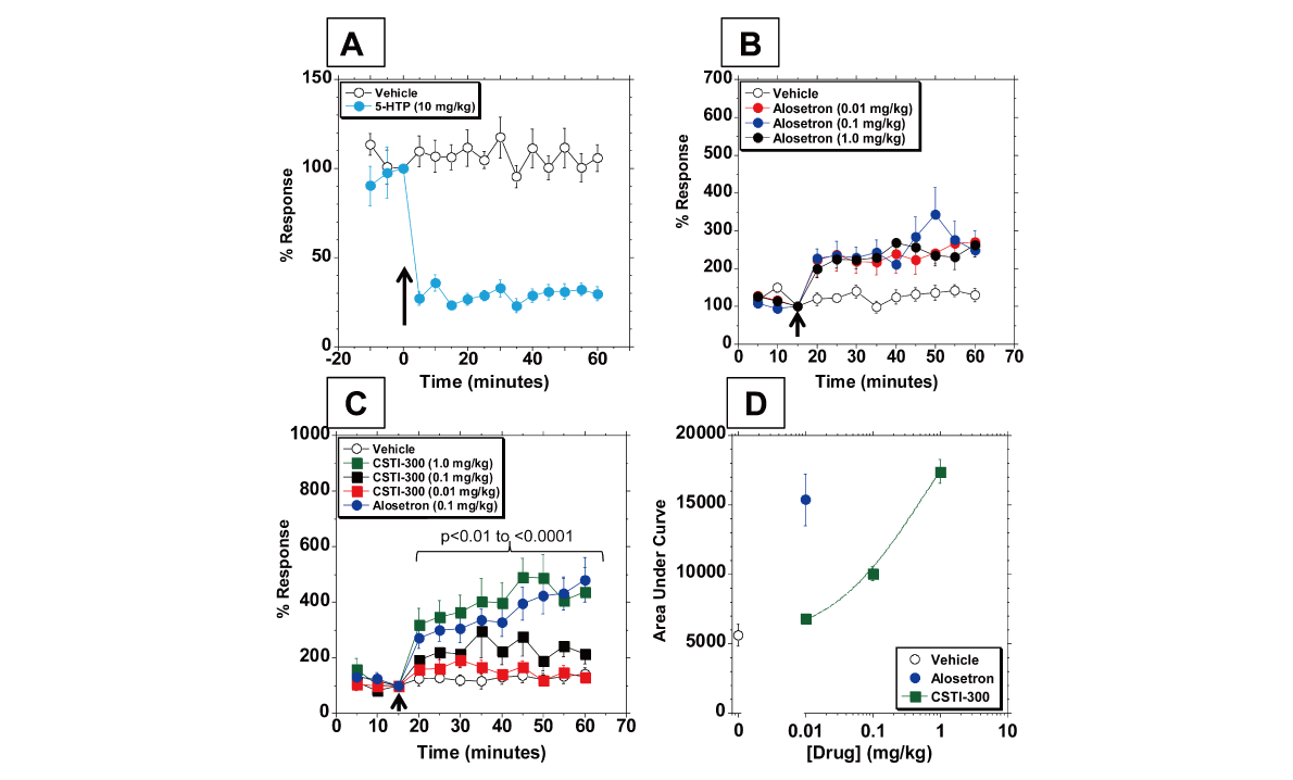 新型5-HT3受体配体有望用于医治神尽心灵疾病和胃肠路疾病，本钻研中药理药效学钻研通过BB贝博进行