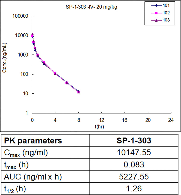 双靶向HDAC抑造剂和ATM激活剂SP-1-303抑造雌激素受体阳性乳腺癌细胞成长，本钻研中PK尝试通过BB贝博进行