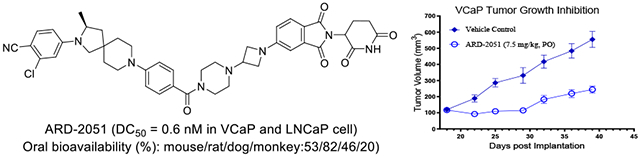 卓越成药性：高效AR-PROTAC降解剂ARD-2051在多个物种中展示优质PK属性与口服生物利用度！本钻研中PK尝试通过BB贝博进行